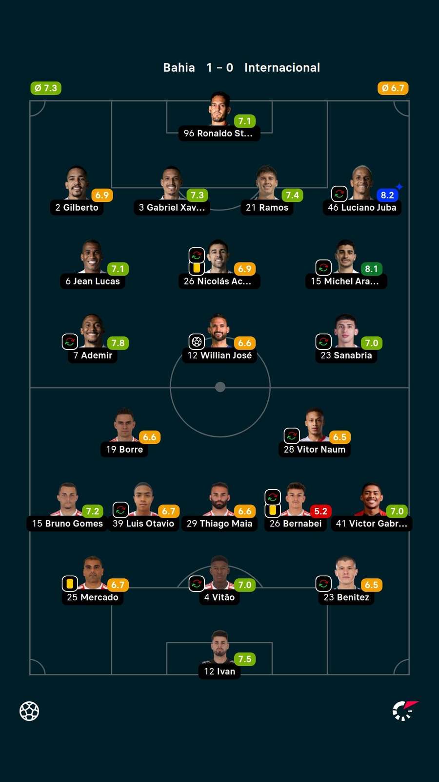 Notas dos jogadores Notas dos jogadores