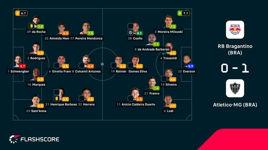Notas dos jogadores Notas dos jogadores
