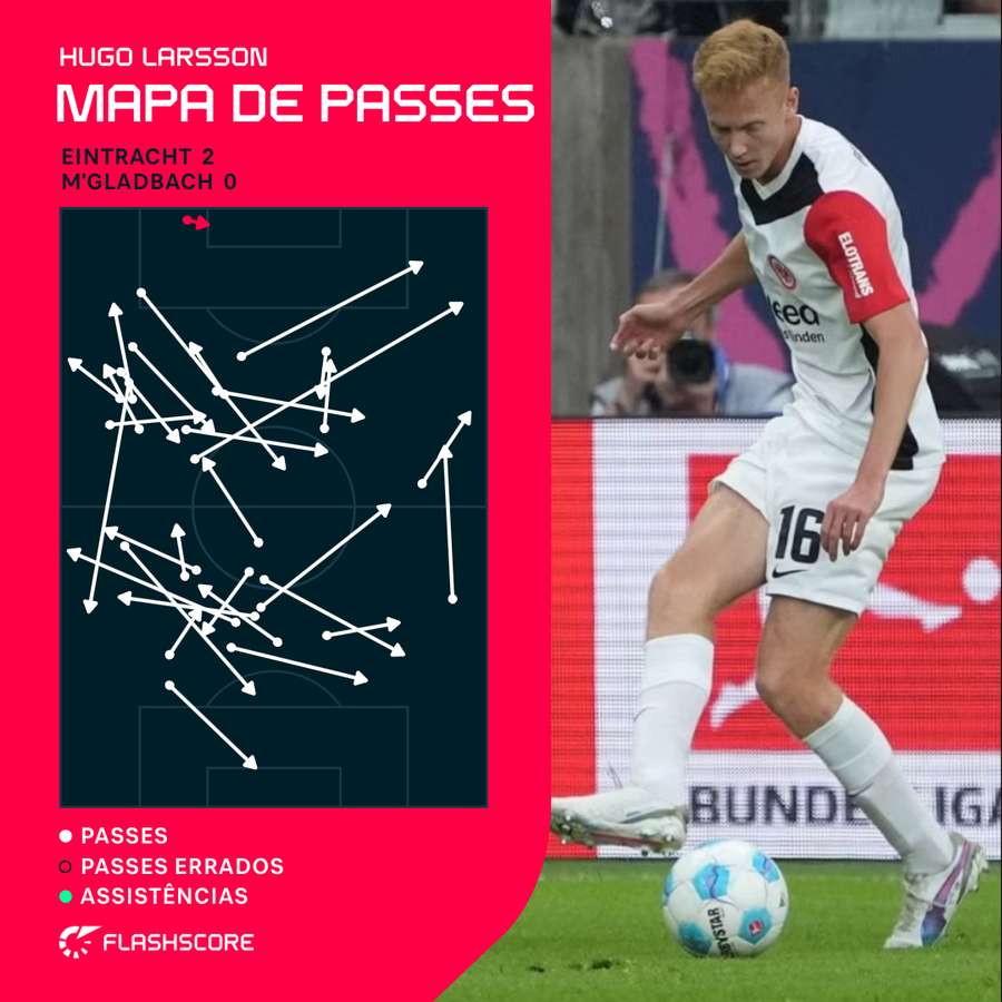 O mapa de passes de Hugo Larsson