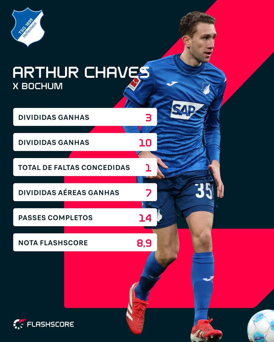 Números de Arthur Chaves contra o Bochum