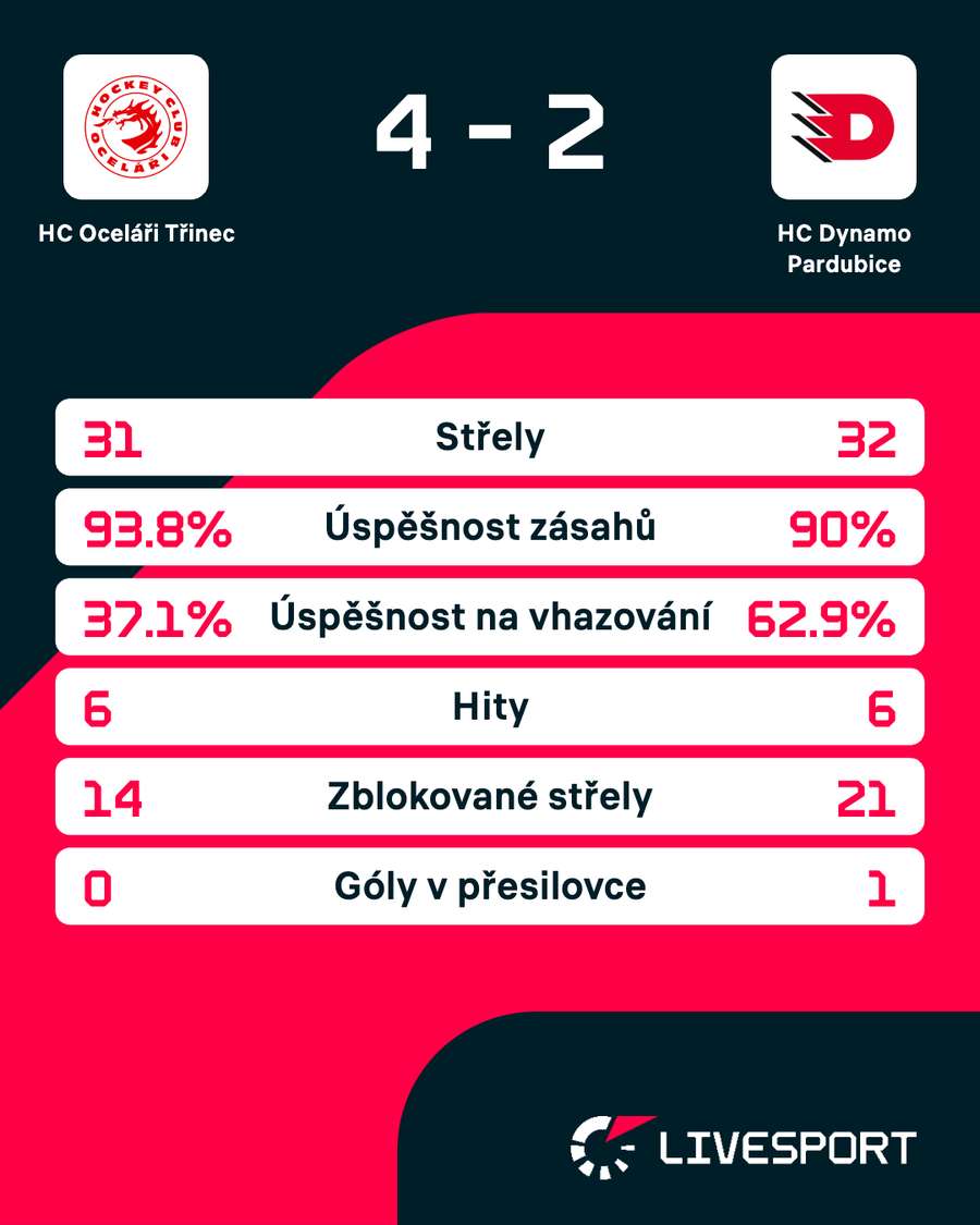 Statistiky k utkání Třinec - Pardubice.