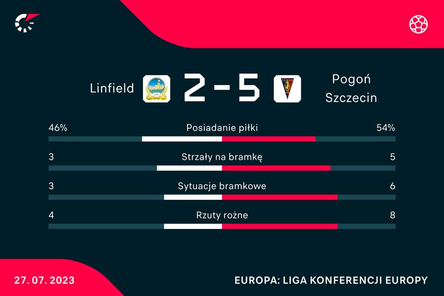 Wynik i statystyki meczu Linfield-Pogoń