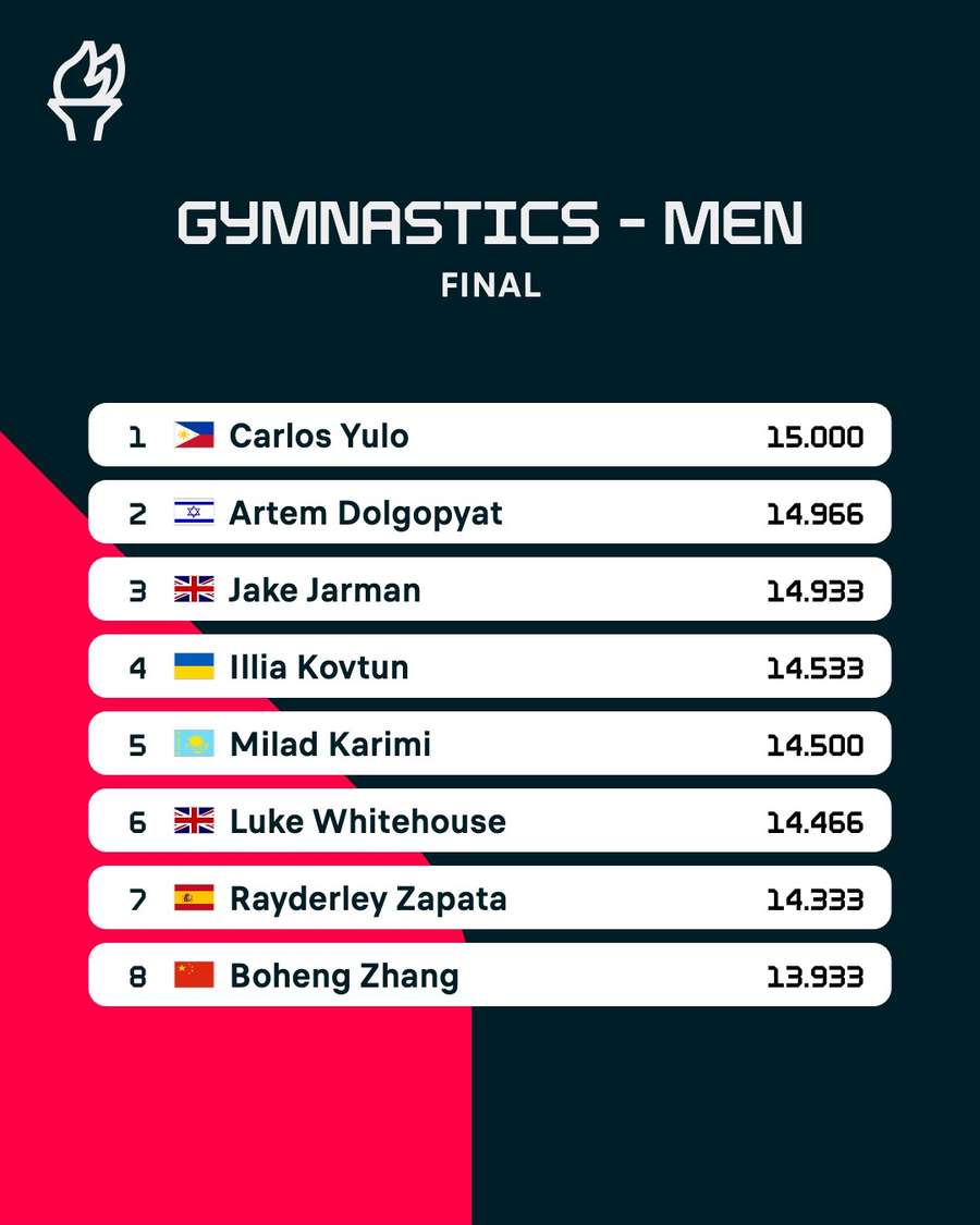 Men's floor final results