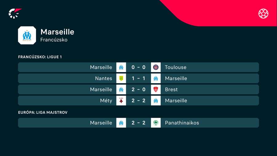 Predchádzajúce duely Marseille.