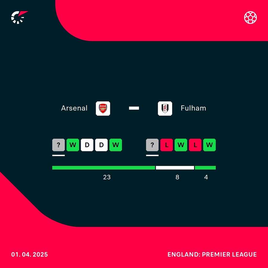 Arsenal v Fulham current form Arsenal v Fulham current form