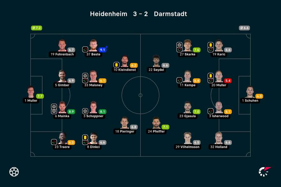 Die Spielernoten zu Heidenheim vs. Darmstadt.