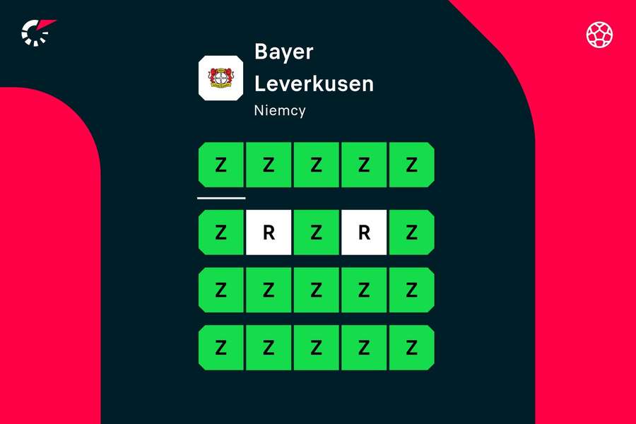 Ostatnie 20 meczów Bayeru Leverkusen pod wodzą Alonso