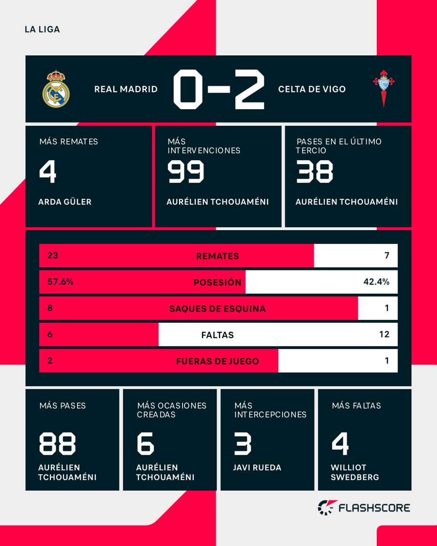 Estadísticas del Real Madrid-Celta