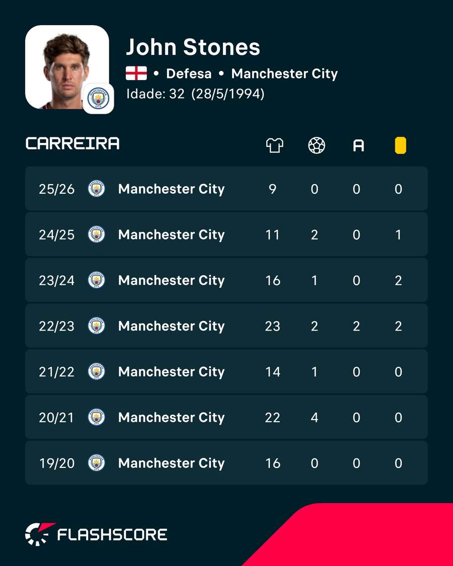 Os números de John Stones Os números de John Stones