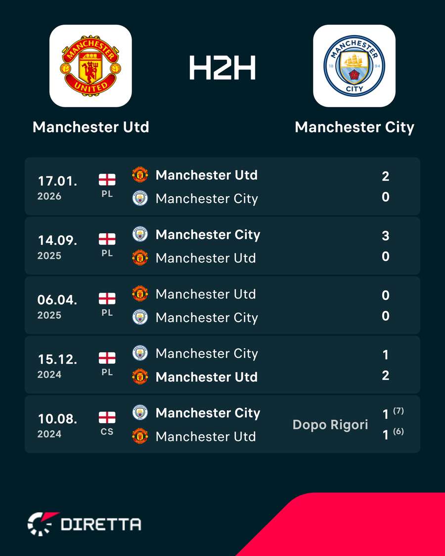 Man United vs Man City - I precedenti Man United vs Man City - I precedenti