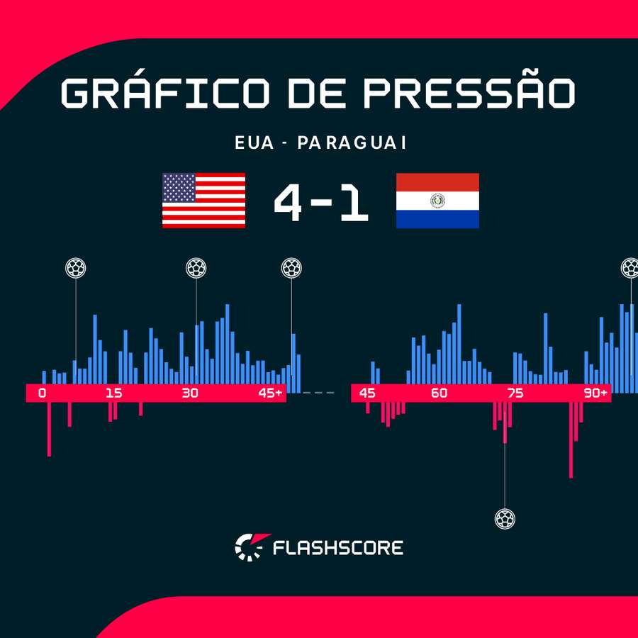 O gráfico de pressão da partida O gráfico de pressão da partida