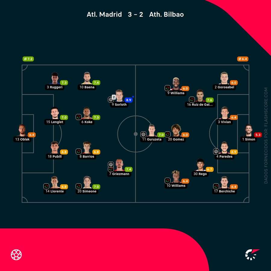 Notas finais dos jogadores