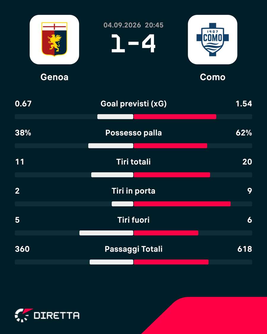 Le statistiche