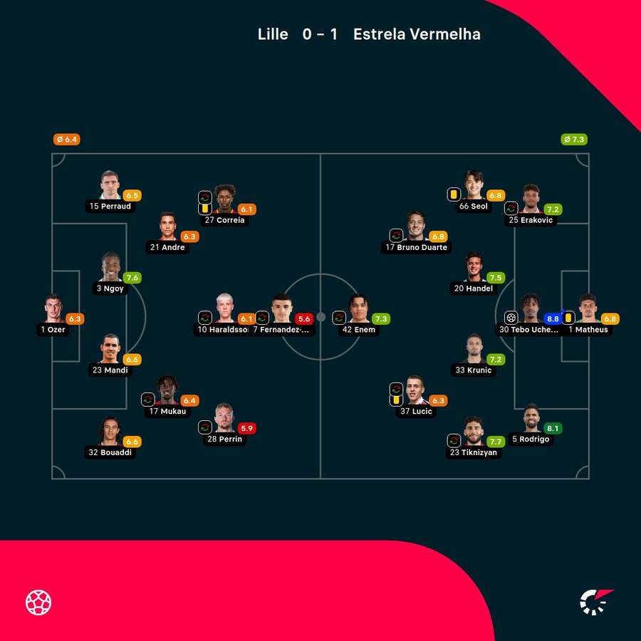 As notas dos jogadores