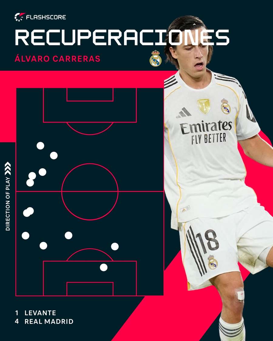 Recuperaciones de Carreras en el Levante-Real Madrid