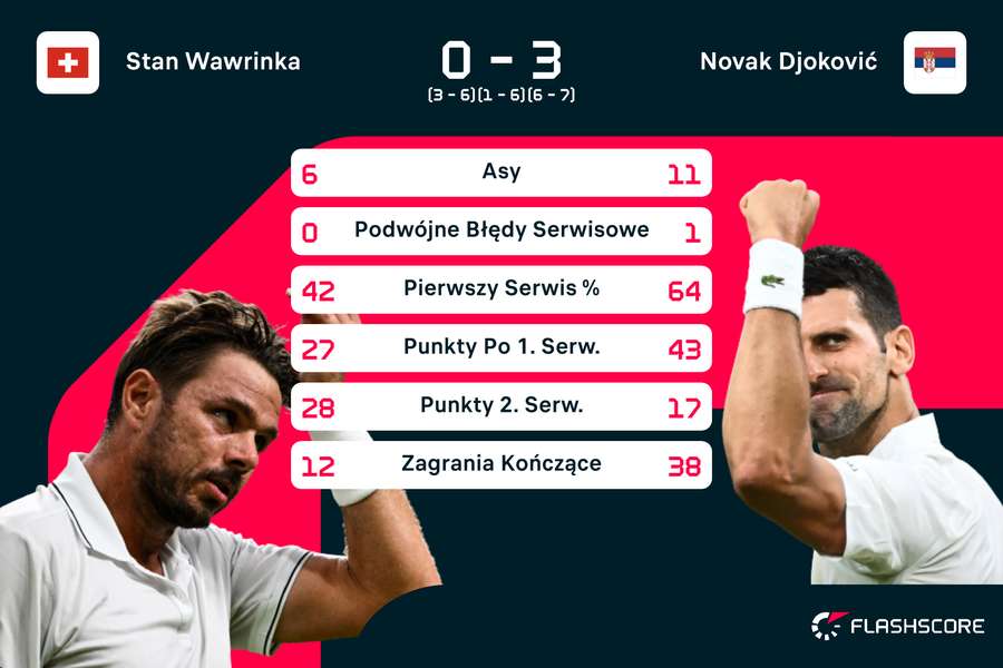 Statystyki meczu Wawrinka-Djoković