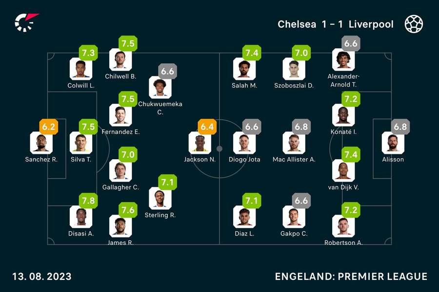 Ratings Chelsea-Liverpool