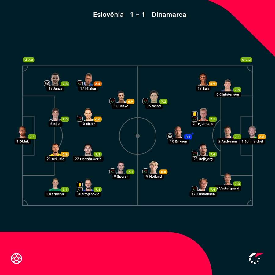 As notas dos jogadores titulares de Eslovênia e Dinamarca na partida