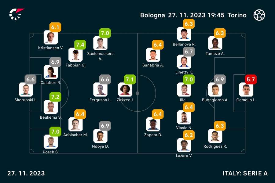 Bologna - Torino player ratings