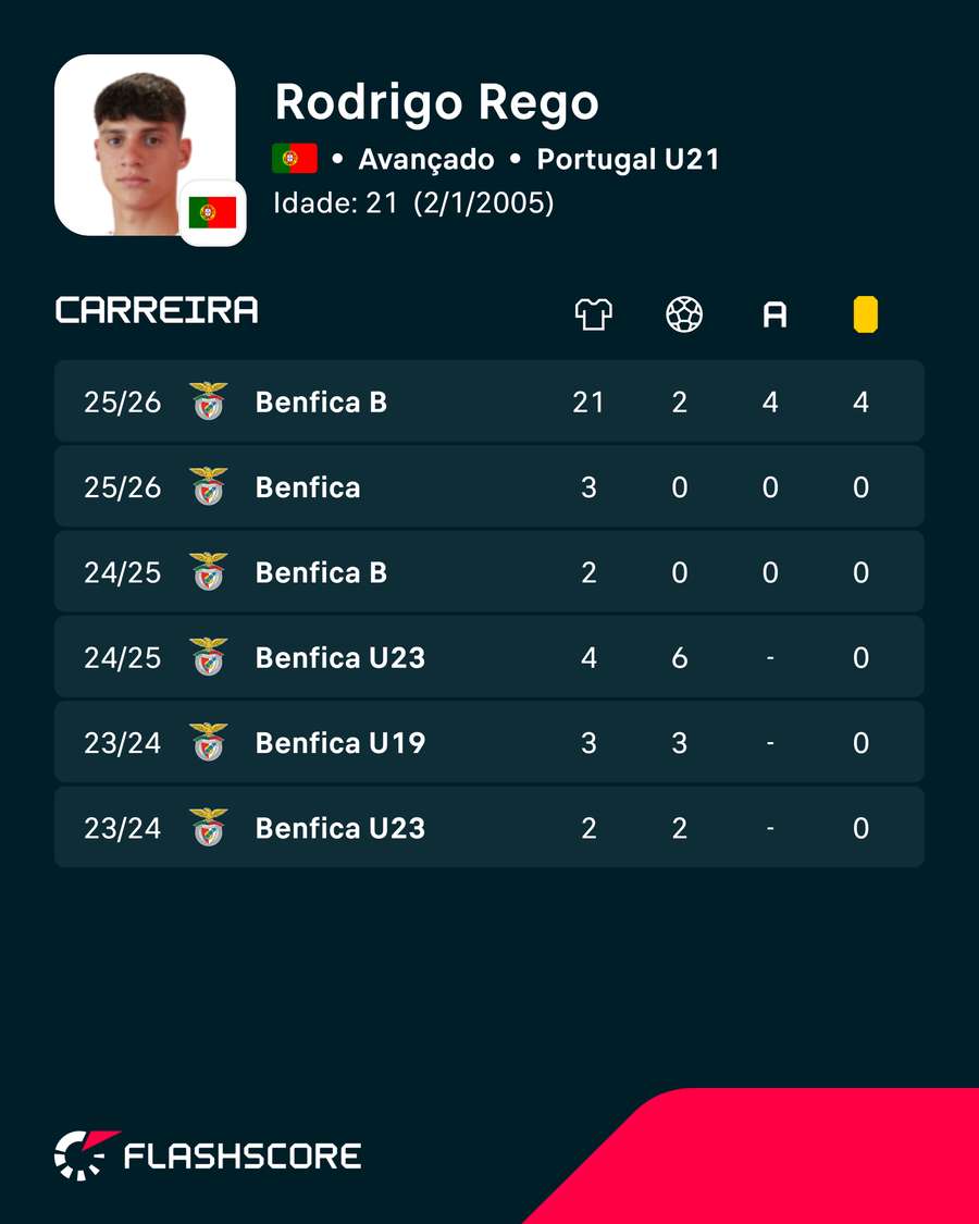 Os números de Rodrigo Rêgo Os números de Rodrigo Rêgo