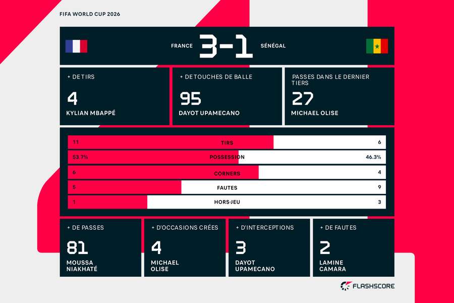 Les stats du match Les stats du match