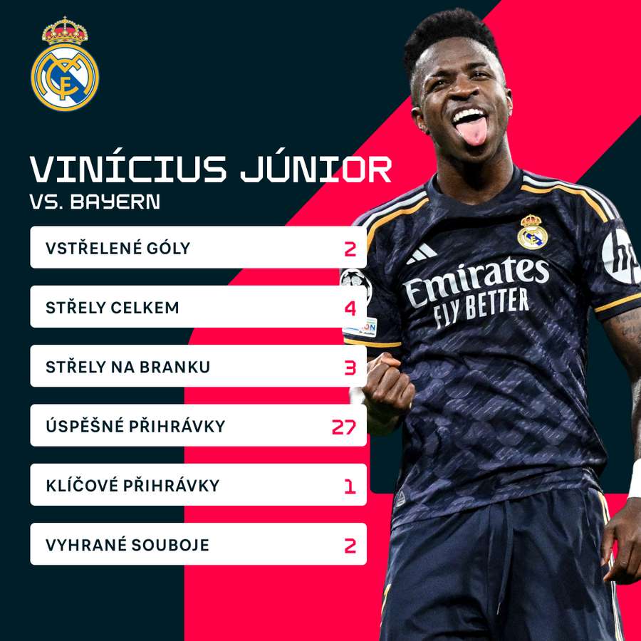 Statistiky Viníciuse Júniora proti Bayernu.