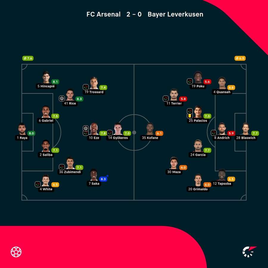 Spielernoten: Arsenal vs. Leverkusen