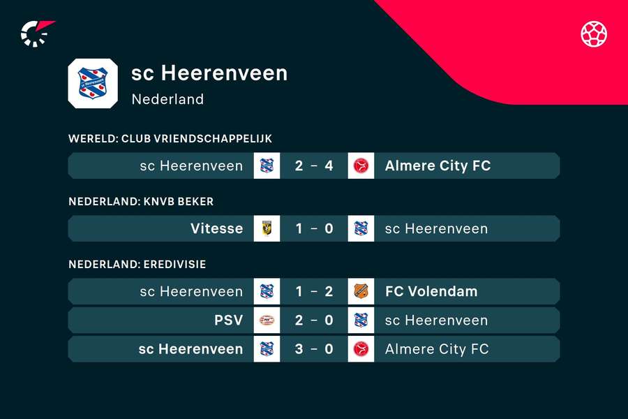 De laatste duels van sc Heerenveen