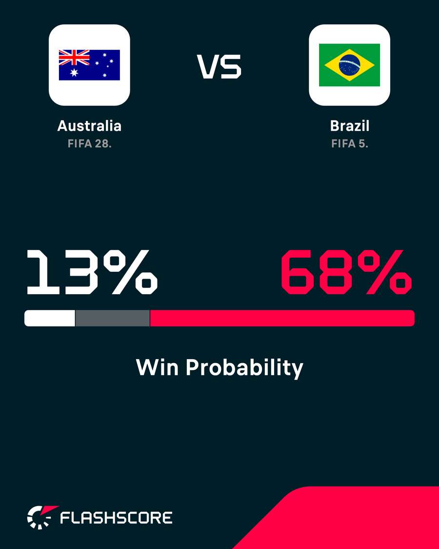 Australia - Brazil win probability Australia - Brazil win probability