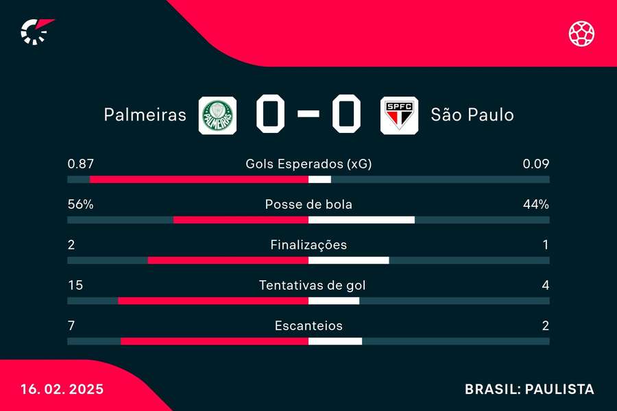 As estatísticas de Palmeiras 0x0 São Paulo