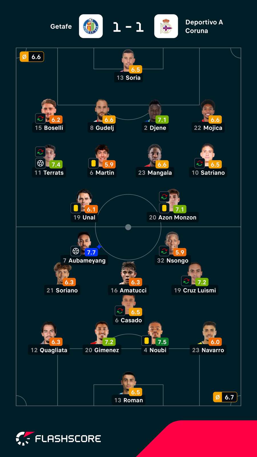 Notas finais dos jogadores Notas finais dos jogadores