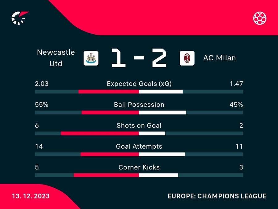 Key stats from Newcastle's defeat