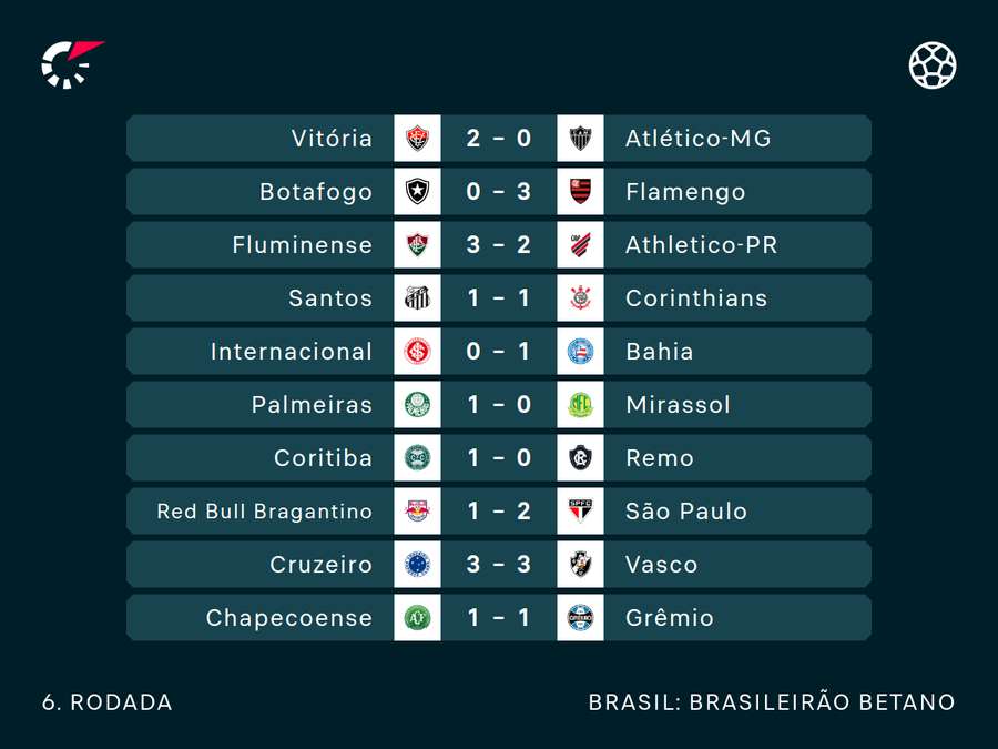Resultados da jornada