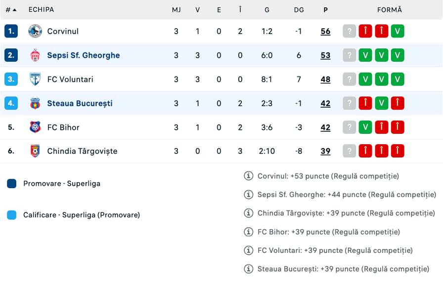 Clasament play-off Liga 2