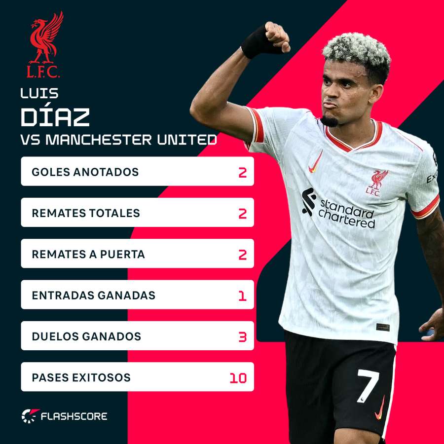 Luis Díaz contra el Manchester United