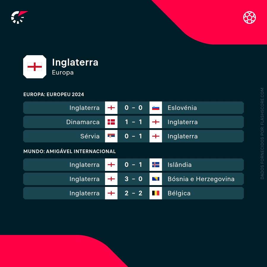 Os últimos resultados de Inglaterra