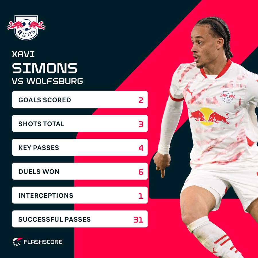 Xavi Simons' stats vs Wolfsburg Xavi Simons' stats vs Wolfsburg