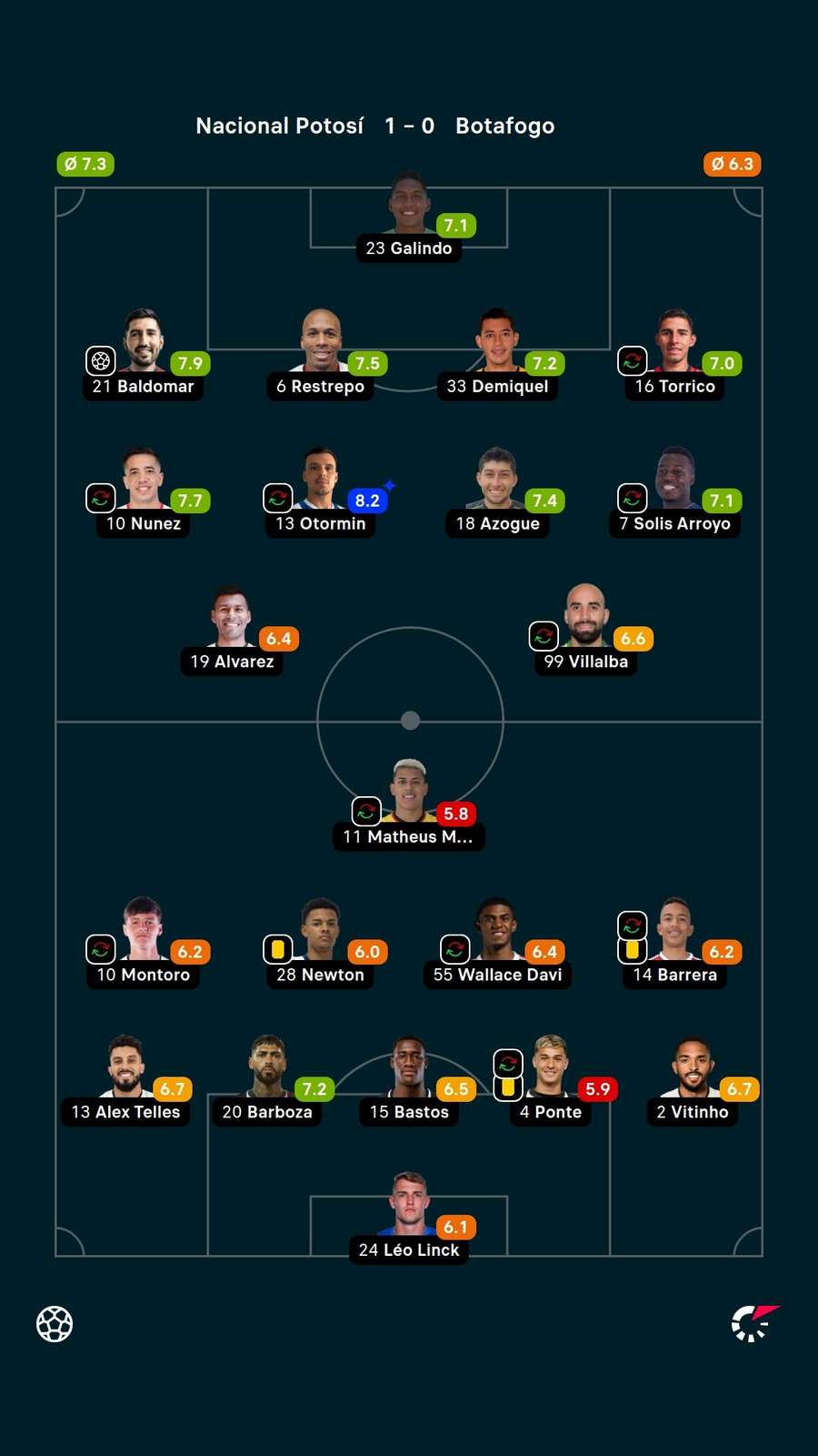 As notas dos jogadores titulares de Nacional Potosí e Botafogo na partida As notas dos jogadores titulares de Nacional Potosí e Botafogo na partida