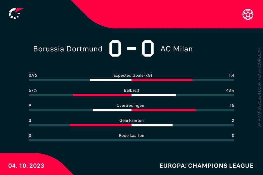 Statistieken Dortmund-AC Milan
