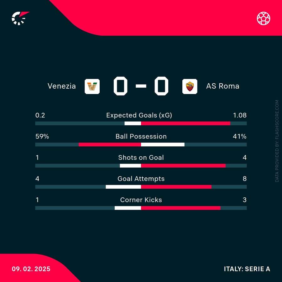 First-half stats