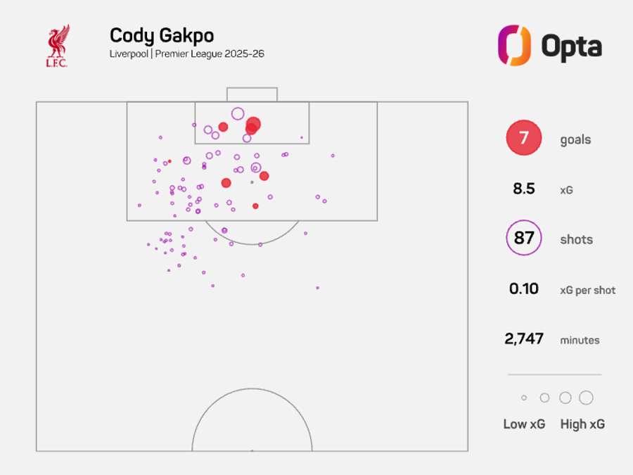 Cody Gakpo xG - Premier League 2025/26 Cody Gakpo xG - Premier League 2025/26