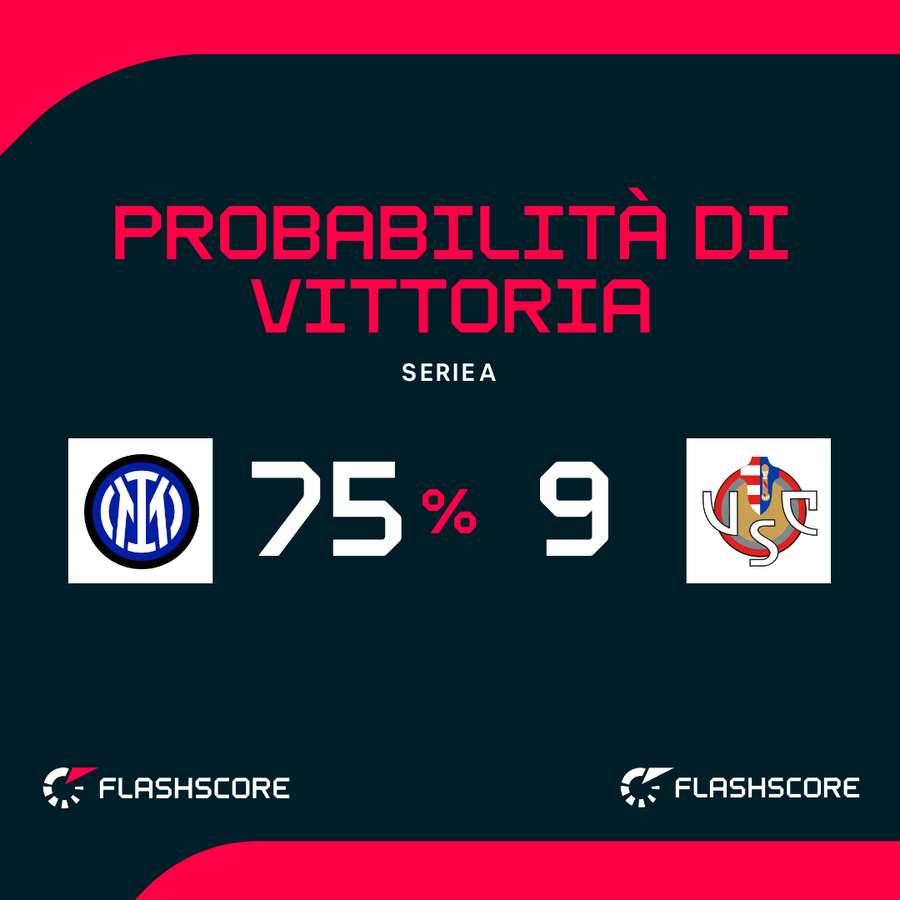 Probabilità di vittoria