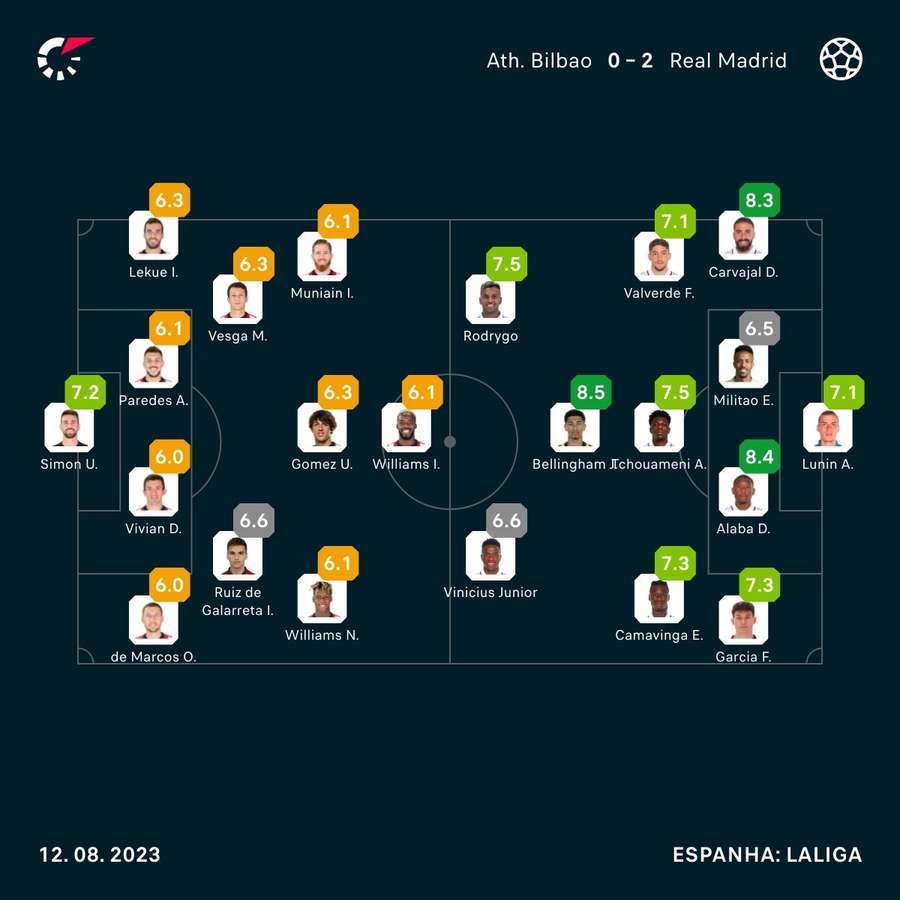 Em avaliação do Flashscore, Bellingham foi o craque do jogo com a nota 8,5