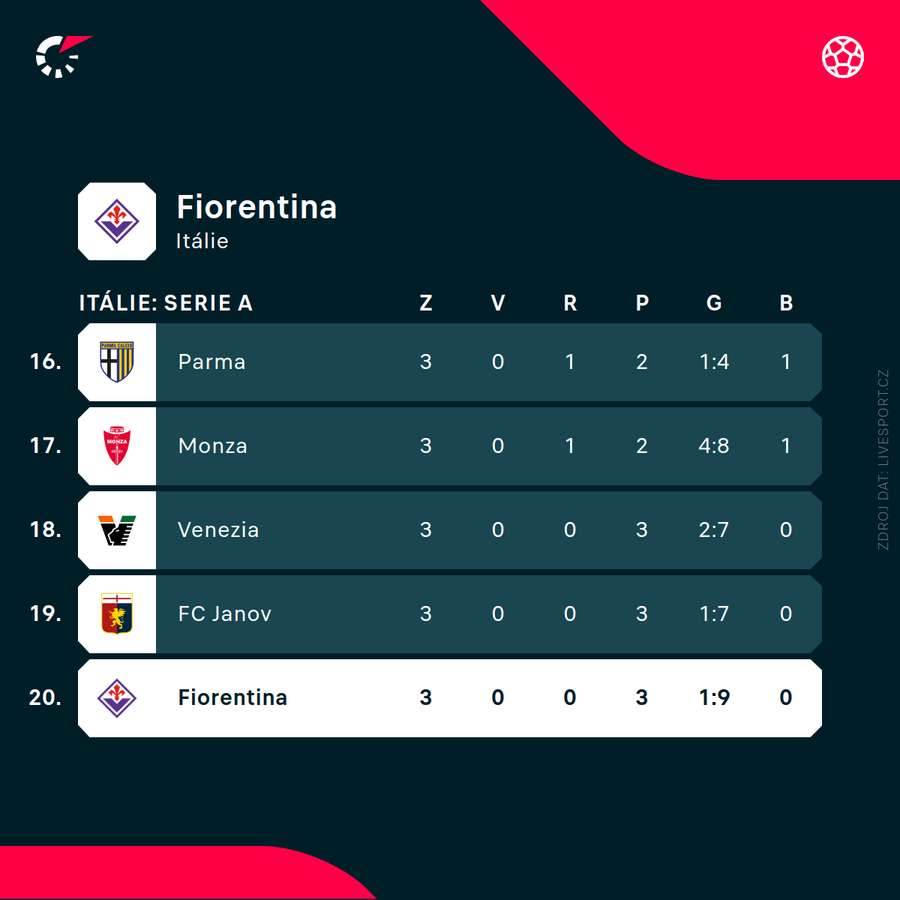 Fiorentině se vstup do soutěže vůbec nepovedl. Fiorentině se vstup do soutěže vůbec nepovedl.