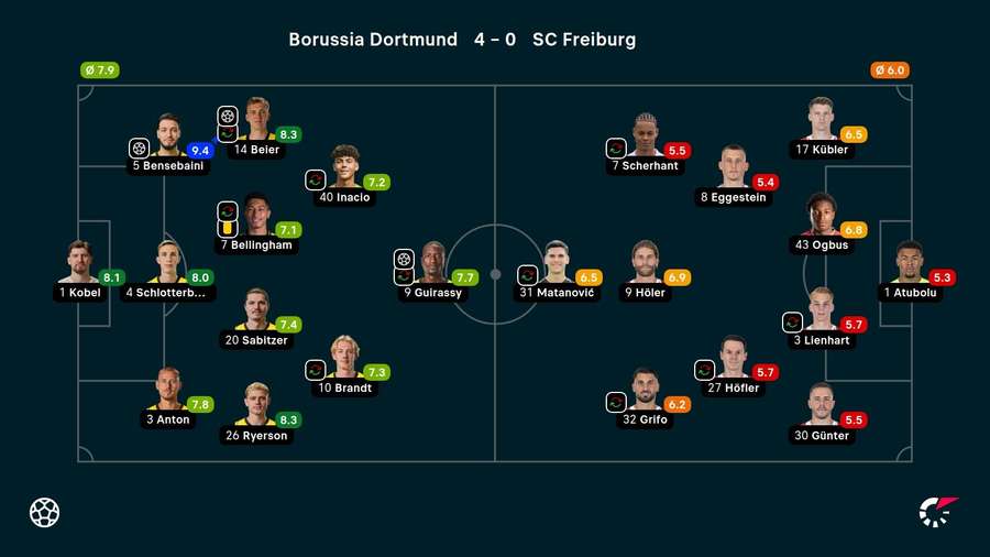 Die Borussia war in allen Belangen überlegen