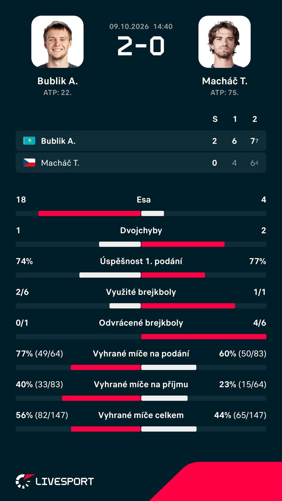 Statistiky zápasu. Statistiky zápasu.