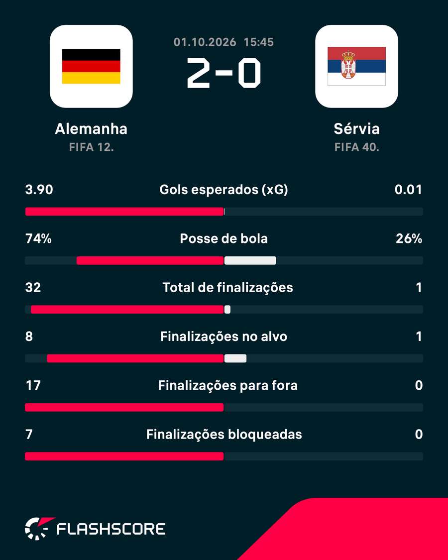 As estatísticas da vitória da Alemanha sobre a Sérvia