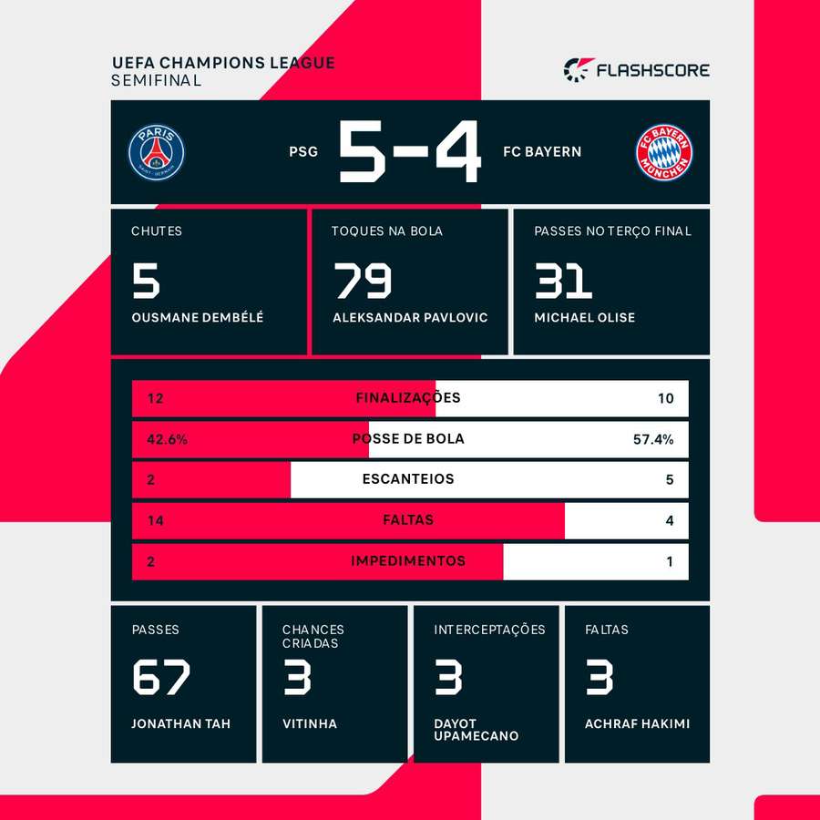 As estatísticas da vitória do PSG sobre o Bayern de Munique