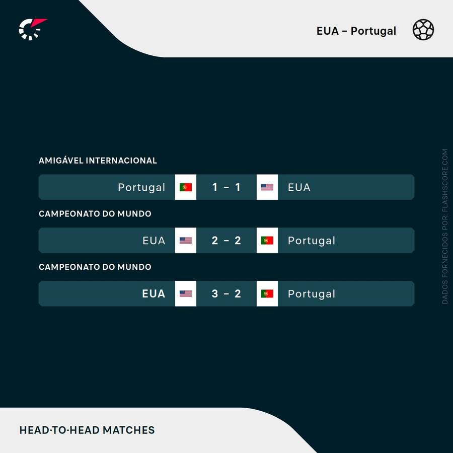 Os duelos entre Portugal e os EUA Os duelos entre Portugal e os EUA