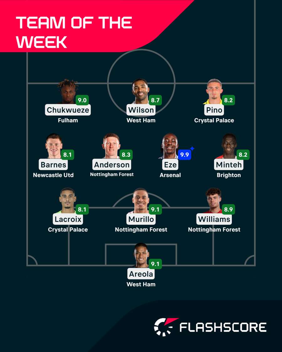 Premier League Team of the Week